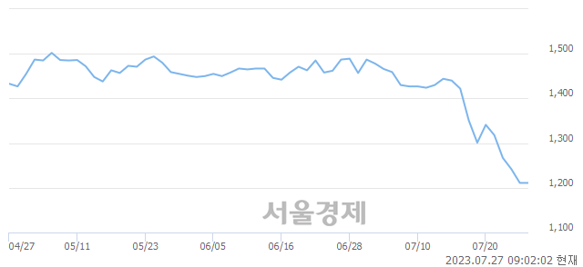 <유>신원, 매도잔량 708% 급증