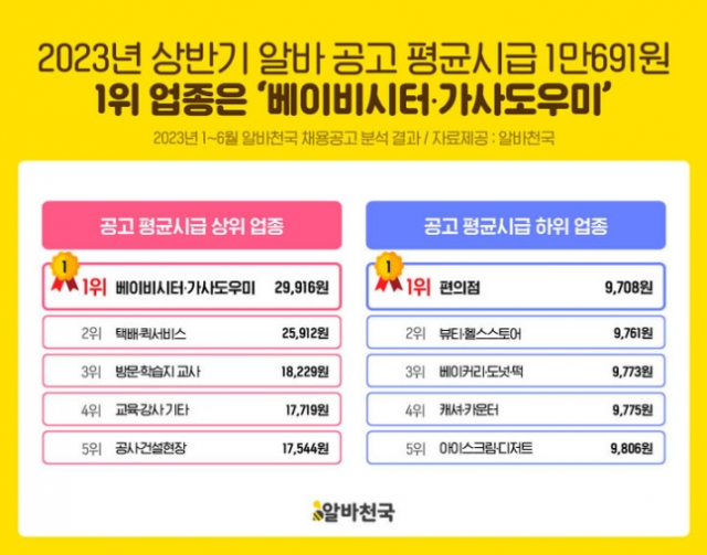 알바천국이 2023년 상반기 알바 공고 평균시급을 조사한 결과를 발표했다. 알바천국 제공