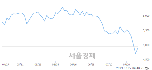 <코>유진로봇, 9.78% 오르며 체결강도 강세 지속(263%)