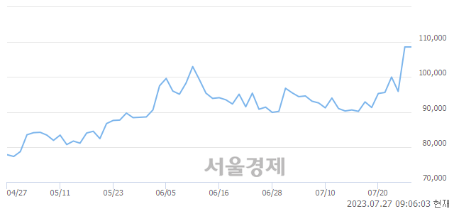 <유>SK아이이테크놀로지, 매도잔량 800% 급증