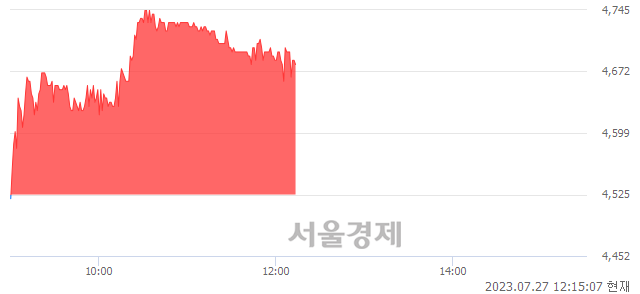 <유>한신기계, 3.43% 오르며 체결강도 강세 지속(170%)