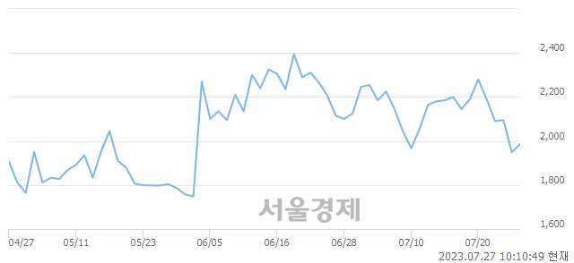 <유>DB, 3.13% 오르며 체결강도 강세 지속(125%)