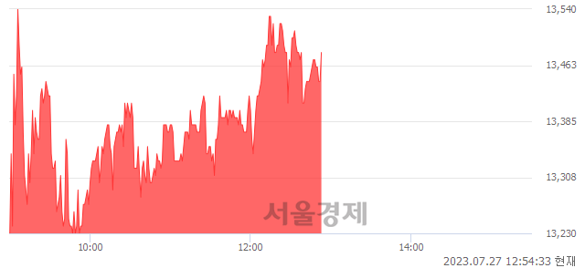 <코>동국제약, 3.14% 오르며 체결강도 강세 지속(100%)