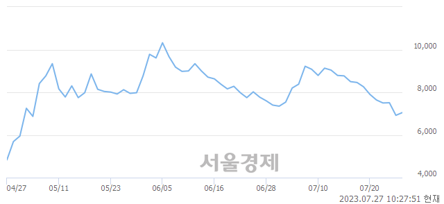 <유>덕양산업, 3.18% 오르며 체결강도 강세 지속(136%)