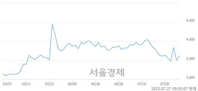 <유>상신브레이크, 5.01% 오르며 체결강도 강세로 반전(122%)