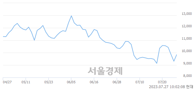 <코>덕우전자, 5.80% 오르며 체결강도 강세 지속(194%)