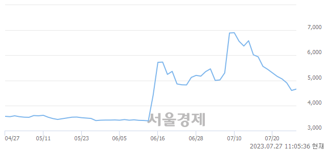 <코>다산네트웍스, 매도잔량 429% 급증