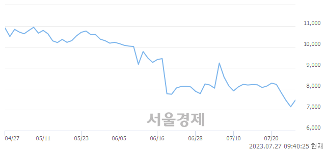 <코>네이처셀, 3.78% 오르며 체결강도 강세 지속(125%)