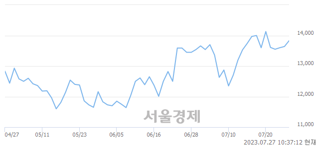 <코>와이씨켐, 매도잔량 437% 급증