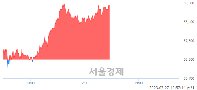 <유>DB하이텍, 4.59% 오르며 체결강도 강세 지속(122%)