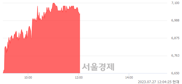 <코>브리지텍, 6.35% 오르며 체결강도 강세 지속(254%)