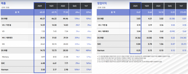 삼성전자 부문별 실적.