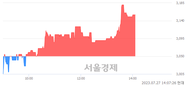 <코>iMBC, 3.44% 오르며 체결강도 강세 지속(189%)