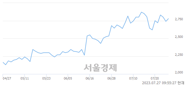 <코>동양에스텍, 3.47% 오르며 체결강도 강세 지속(162%)