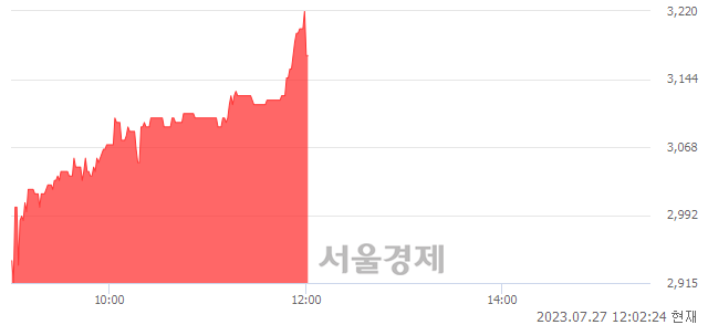 <코>블루콤, 8.42% 오르며 체결강도 강세 지속(194%)