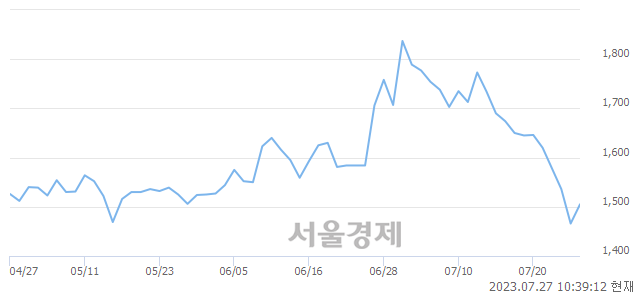 <유>태평양물산, 매수잔량 7826% 급증