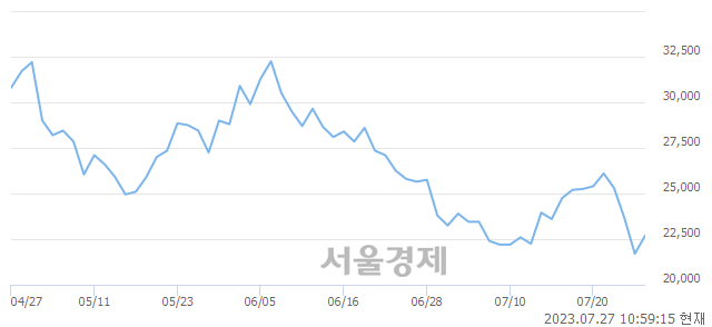 <코>마음AI, 5.99% 오르며 체결강도 강세 지속(134%)