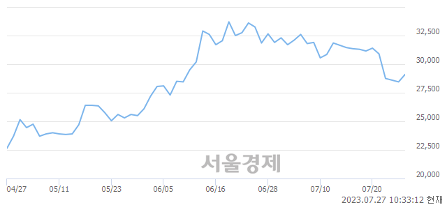 <코>클래시스, 3.16% 오르며 체결강도 강세 지속(176%)