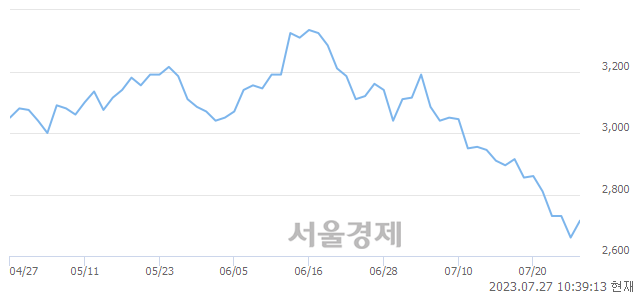 <코>하림, 3.01% 오르며 체결강도 강세 지속(167%)