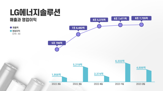 LG에너지솔루션 분기별 실적 그래프. 사진 제공=LG엔솔