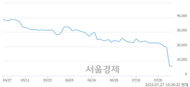 <코>카나리아바이오, 장중 신저가 기록.. 6,290→6,260(▼30)