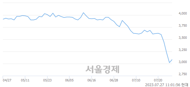 <코>알서포트, 3.31% 오르며 체결강도 강세 지속(419%)