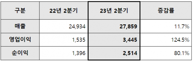 삼성엔지니어링, 2분기 영업익 3445억…전년比 124% 성장