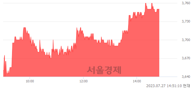 <유>한화손해보험, 3.45% 오르며 체결강도 강세 지속(153%)