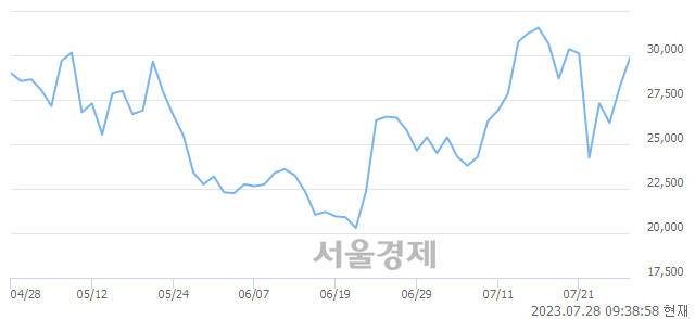 <유>미래산업, 전일 대비 8.69% 상승.. 일일회전율은 3.48% 기록