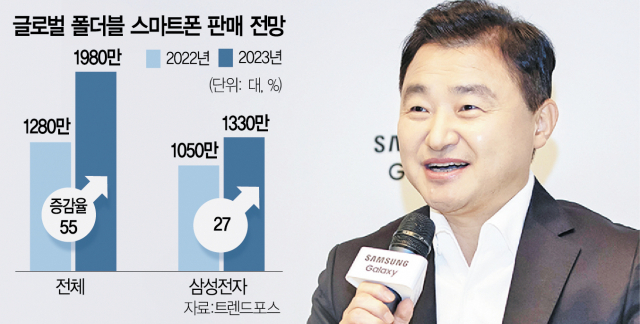 노태문 삼성전자 MX사업부장이 28일 서울 서초구 삼성서초사옥에서 열린 기자 간담회에 참석해 갤럭시 Z플립·폴드5 판매 전략을 소개하고 있다. 사진 제공=삼성전자