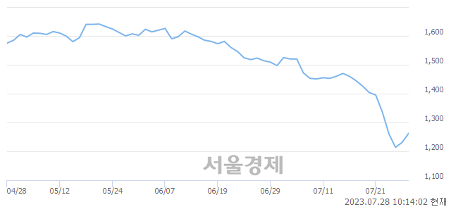 <코>아시아경제, 전일 대비 11.78% 상승.. 일일회전율은 0.58% 기록