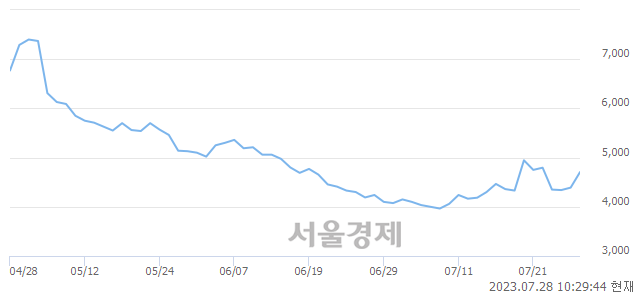 <코>미코바이오메드, 전일 대비 8.43% 상승.. 일일회전율은 0.56% 기록