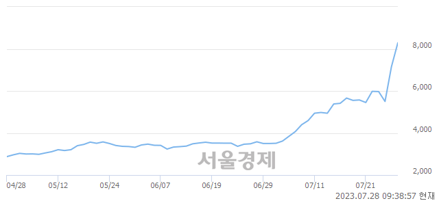 <유>우신시스템, 전일 대비 12.59% 상승.. 일일회전율은 17.17% 기록