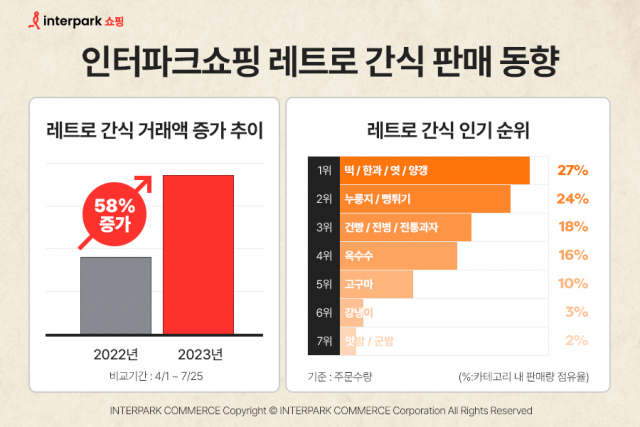 '할매니얼' 열풍에 레트로 간식 거래액도 58%↑