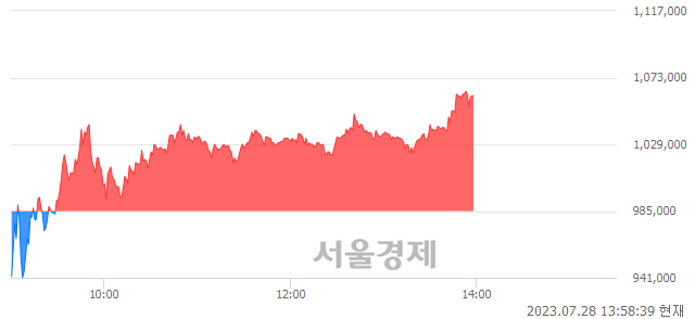 <코>에코프로, 전일 대비 7.72% 상승.. 일일회전율은 5.82% 기록