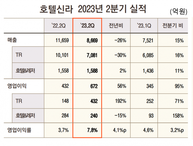 호텔신라 2Q 영업이익 672억…56% 신장