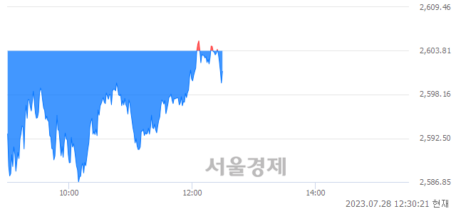 오후 12:30 현재 코스피는 47:53으로 매수우위, 매수강세 업종은 통신업(0.76%↓)