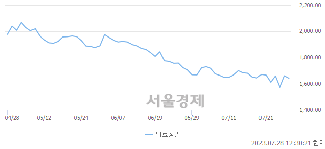 오후 12:30 현재 코스피는 47:53으로 매수우위, 매수강세 업종은 통신업(0.76%↓)