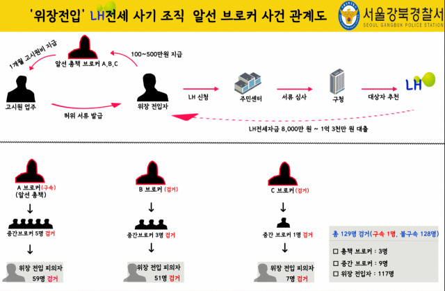 LH 전세임대 105억 가로챈 일당 129명 검거…비결은 '고시원 위장전입'