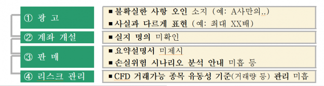 CFD 판매 증권사 중점 검사 결과/사진=금융감독원