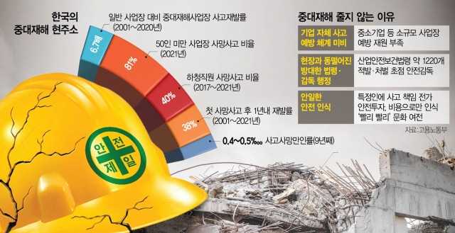 법시행후 한곳서 6명 사망…'대기업도 버거운데 中企는 어쩌나'