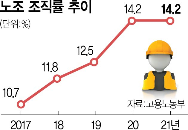 임금·복지에만 관심…노조 조직 사업장도 '안전'은 여전히 찬밥