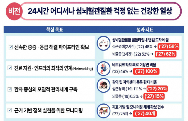 지난달 31일 공개된 '제2차 심뇌혈관질환 관리 종합계획'. 사진 제공=보건복지부