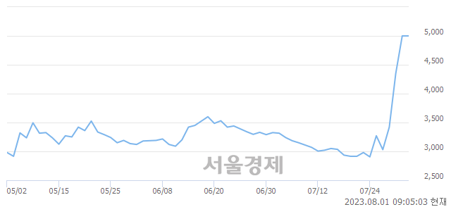 <코>서남, 장중 신고가 돌파.. 5,560→5,800(▲240)