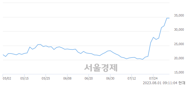 <코>오스코텍, 장중 신고가 돌파.. 35,300→36,000(▲700)