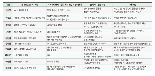 극한호우 끝나자 폭염…‘스코어와 건강’ 둘 다 지키는 여름골프