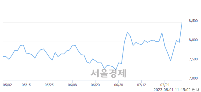 <코>서부T&D, 장중 신고가 돌파.. 8,640→8,660(▲20)