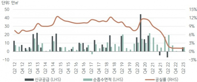 오피스 수요-공급 동향/자료=CBRE코리아 리서치