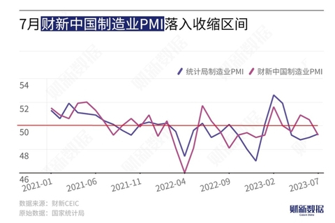 중국 7월 차이신 제조업 구매관리자지수(PMI). 차이신 캡쳐