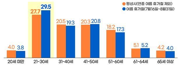 운전 초보 MZ, 휴가철 렌터카 교통사고 절반 차지